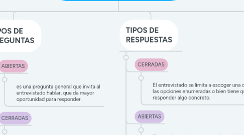 Mind Map: ASPECTOS FORMALES DE LA ENTREVISTA