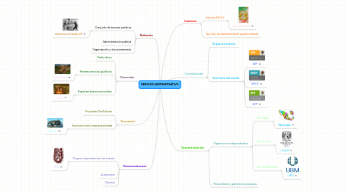 Mind Map: DERECHO ADMINISTRATIVO