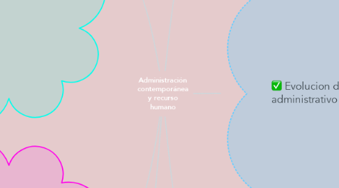 Mind Map: Administración contemporánea y recurso humano