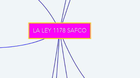 Mind Map: LA LEY 1178 SAFCO