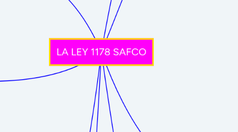 Mind Map: LA LEY 1178 SAFCO