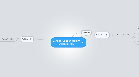 Mind Map: Various Types of Validity and Reliability