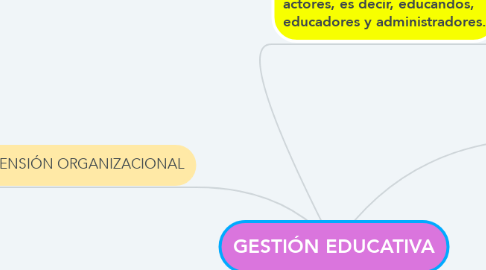Mind Map: GESTIÓN EDUCATIVA