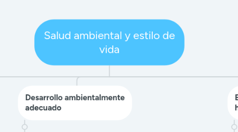 Mind Map: Salud ambiental y estilo de vida