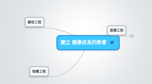 Mind Map: 建立 健康成長的教會