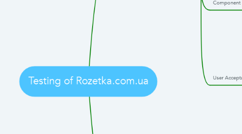 Mind Map: Testing of Rozetka.com.ua