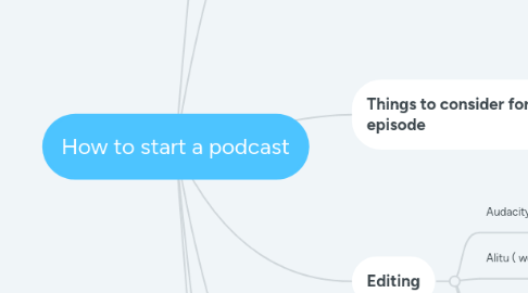 Mind Map: How to start a podcast