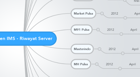 Mind Map: Klien IMS - Riwayat Server