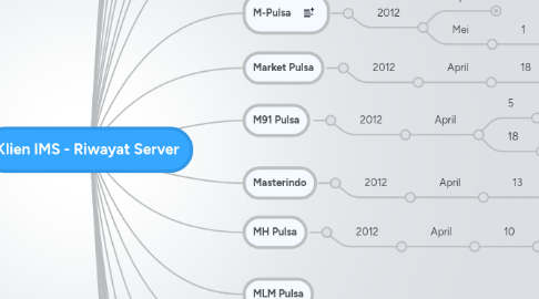 Mind Map: Klien IMS - Riwayat Server