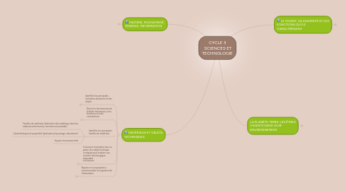 Mind Map: CYCLE 3 SCIENCES ET TECHNOLOGIE