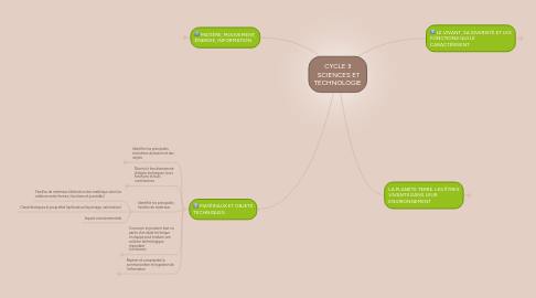 Mind Map: CYCLE 3  SCIENCES ET TECHNOLOGIE