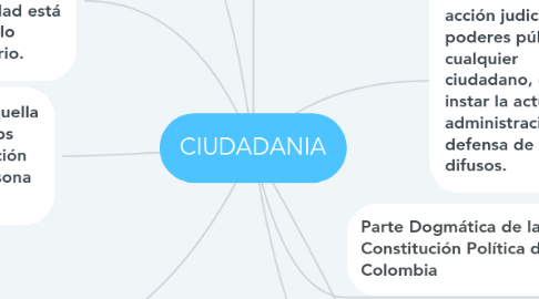 Mind Map: CIUDADANIA