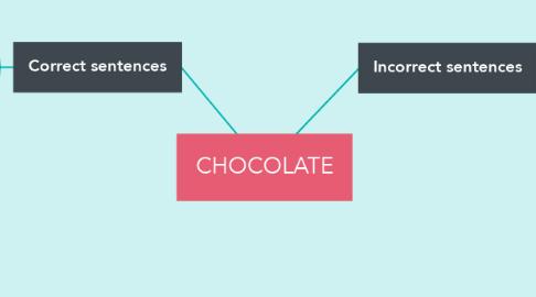 Mind Map: CHOCOLATE