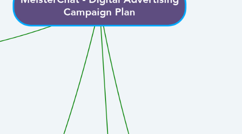 Mind Map: MeisterChat - Digital Advertising Campaign Plan