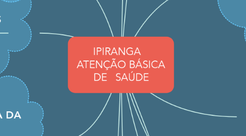 Mind Map: IPIRANGA    ATENÇÃO BÁSICA DE   SAÚDE