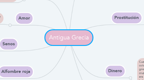 Mind Map: Antigua Grecia