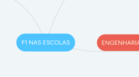 Mind Map: Revisão para a primeira prova de Física