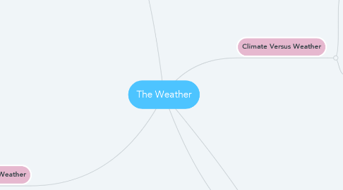 Mind Map: The Weather