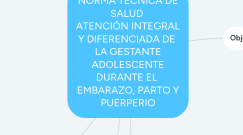 Mind Map: NORMA TECNICA DE SALUD ATENCIÓN INTEGRAL Y DIFERENCIADA DE LA GESTANTE ADOLESCENTE DURANTE EL EMBARAZO, PARTO Y PUERPERIO
