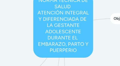 Mind Map: NORMA TECNICA DE SALUD  ATENCIÓN INTEGRAL Y DIFERENCIADA DE  LA GESTANTE ADOLESCENTE DURANTE EL  EMBARAZO, PARTO Y PUERPERIO