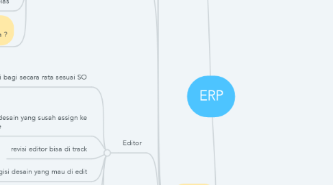 Mind Map: ERP