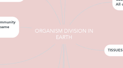 Mind Map: ORGANISM DIVISION IN EARTH