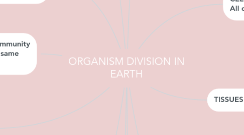 Mind Map: ORGANISM DIVISION IN EARTH