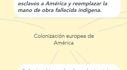Mind Map: Colonización europea de América