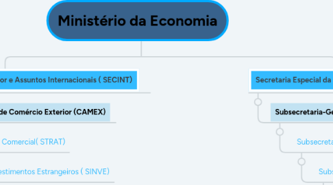 Mind Map: Ministério da Economia