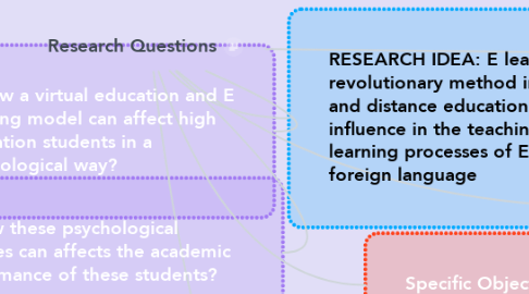 Mind Map: Research Questions