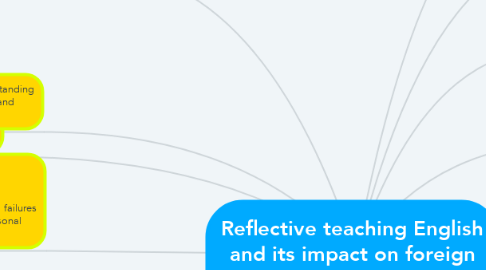 Mind Map: Reflective teaching English and its impact on foreign language teaching