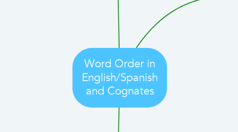 Mind Map: Word Order in English/Spanish and Cognates