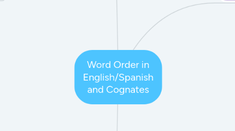 Mind Map: Word Order in English/Spanish and Cognates