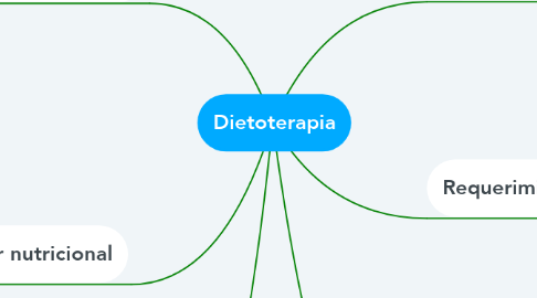 Mind Map: Dietoterapia