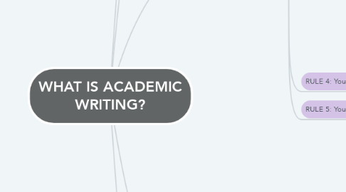 Mind Map: WHAT IS ACADEMIC WRITING?