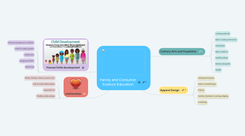 Mind Map: Family and Consumer Science Education