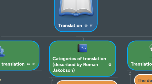Mind Map: Translation