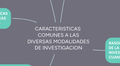 Mind Map: CARACTERISTICAS COMUNES A LAS DIVERSAS MODALIDADES DE INVESTIGACION