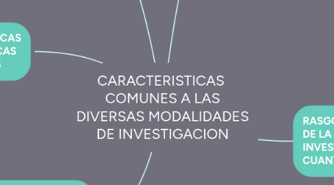 Mind Map: CARACTERISTICAS  COMUNES A LAS DIVERSAS MODALIDADES DE INVESTIGACION