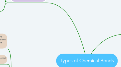 Mind Map: Types of Chemical Bonds