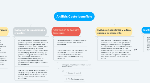 Mind Map: Análisis Costo-beneficio