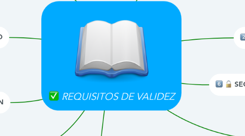 Mind Map: REQUISITOS DE VALIDEZ