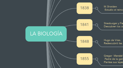 Mind Map: LA BIOLOGÍA