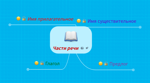 Mind Map: Части речи