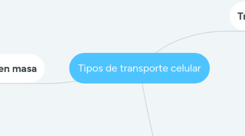 Mind Map: Tipos de transporte celular