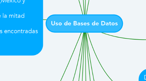 Mind Map: Uso de Bases de Datos