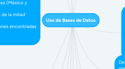 Mind Map: Uso de Bases de Datos