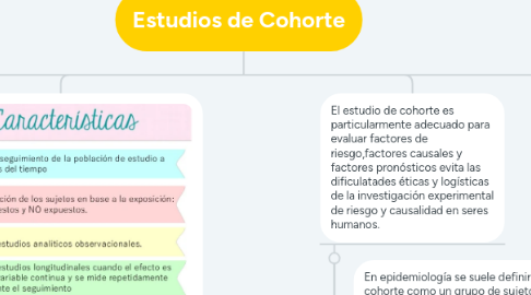 Mind Map: Estudios de Cohorte