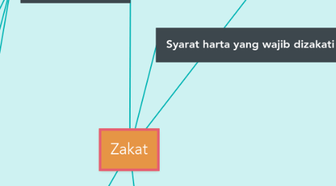 Mind Map: Zakat