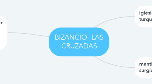 Mind Map: BIZANCIO- LAS CRUZADAS